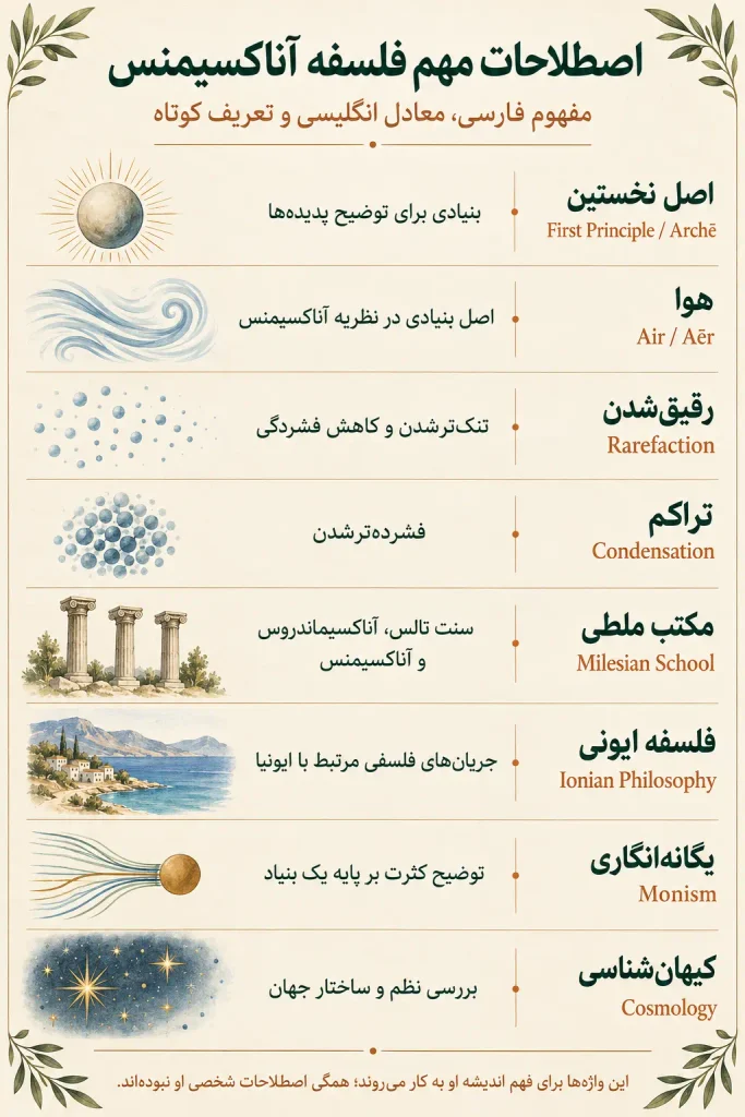 اصطلاحات مهم فلسفه آناکسیمنس